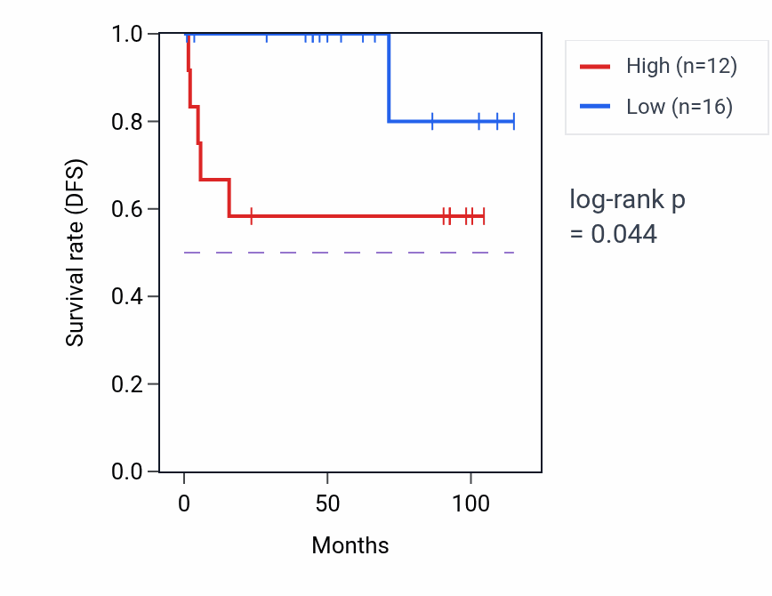 Kaplan&ndash;Meier survival curve for KRT72 RNA expression in KICH: high vs low expression groups.