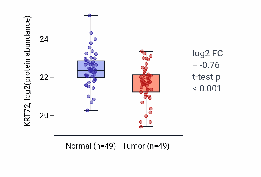 Tumor-vs-normal mass-spec protein box plot for KRT72 in HNSC.