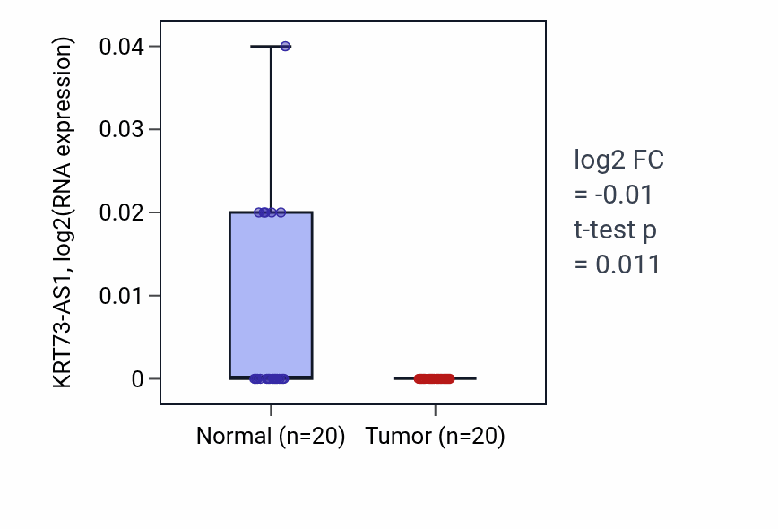 Tumor-vs-normal expression box plot for KRT73-AS1 in COAD.