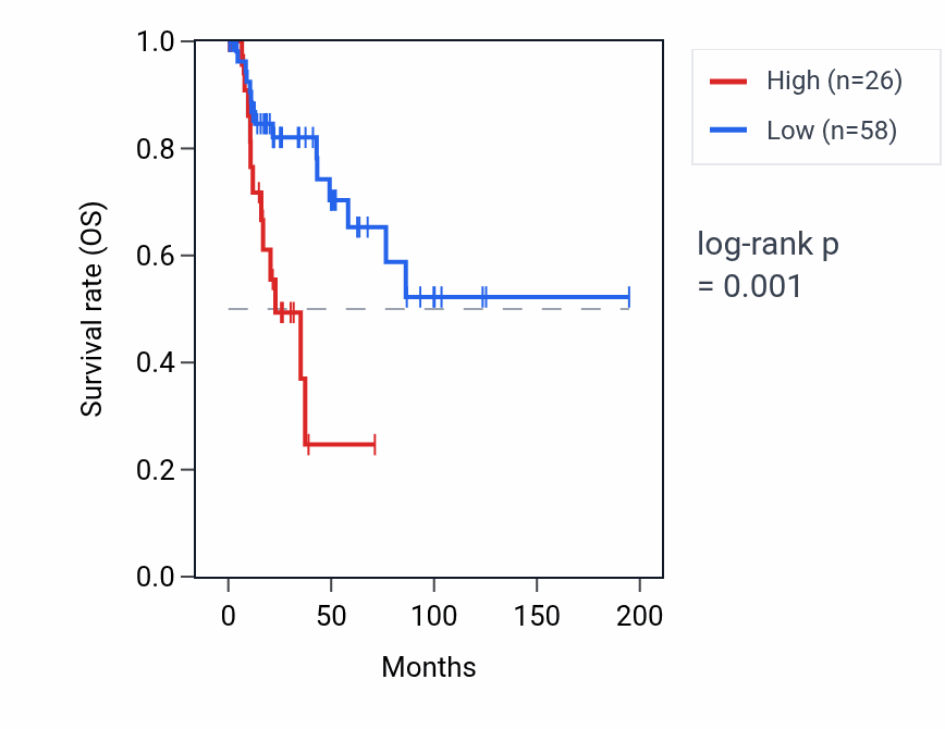 Kaplan&ndash;Meier survival curve for KRT73 RNA expression in KIRP: high vs low expression groups.