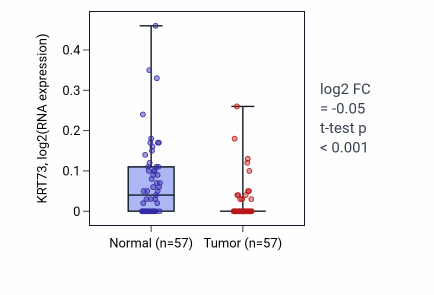 Tumor-vs-normal expression box plot for KRT73 in LUAD.