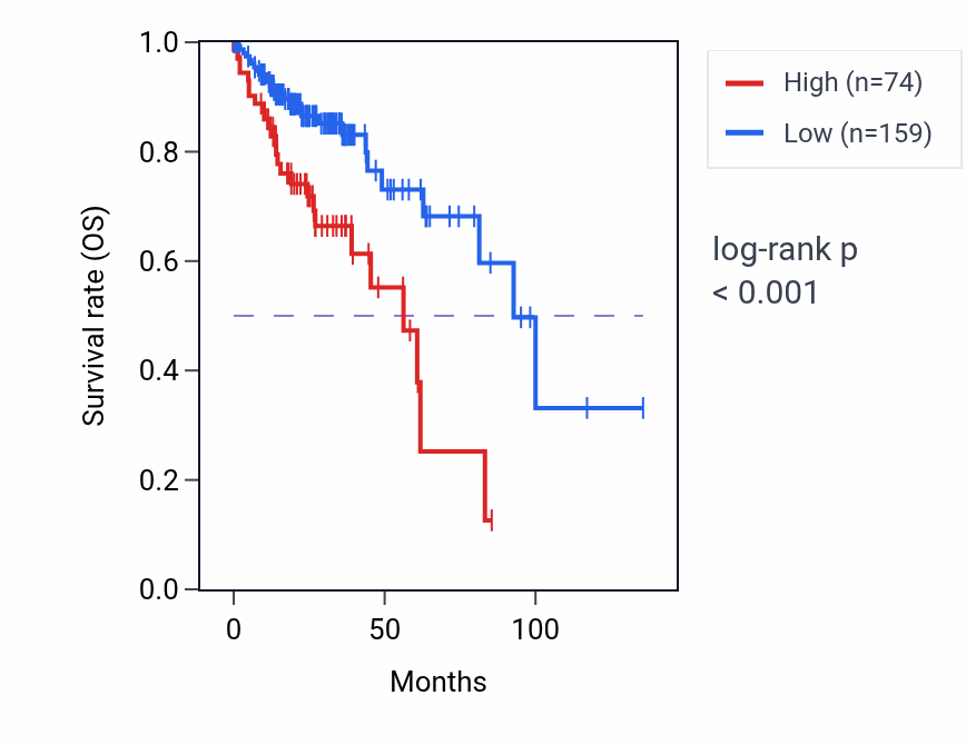 Kaplan&ndash;Meier survival curve for KRT74 RNA expression in COAD: high vs low expression groups.
