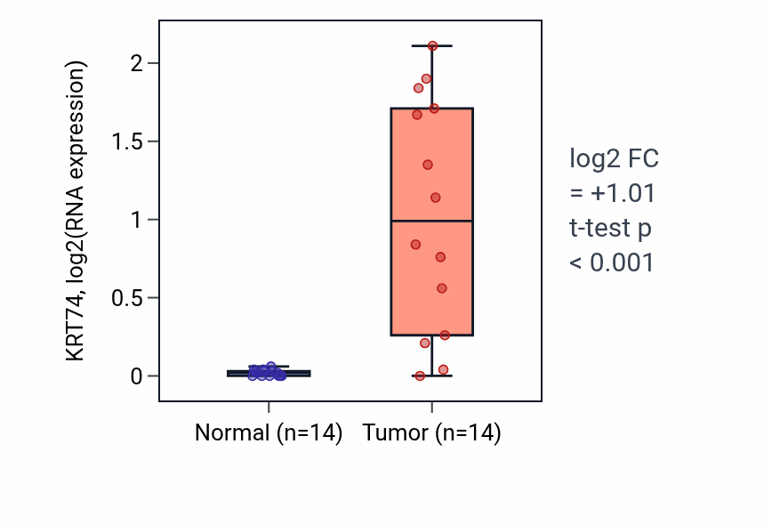 Tumor-vs-normal expression box plot for KRT74 in LUSC.