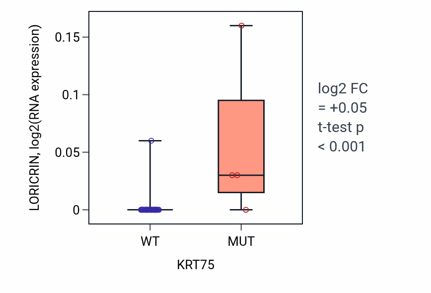Box plot of LORICRIN in KRT75-low vs KRT75-high samples in URINARY_TRACT.