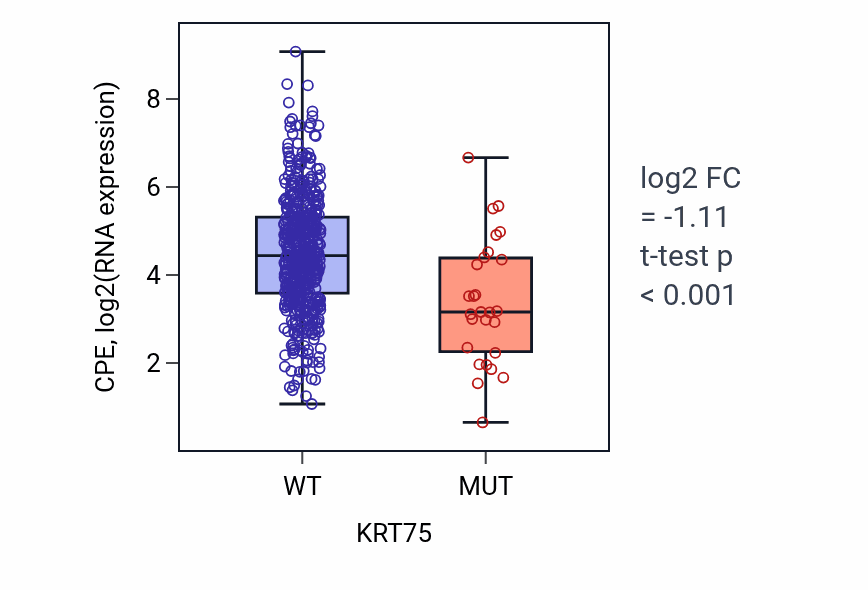 Box plot of CPE in KRT75-low vs KRT75-high samples in UCEC.