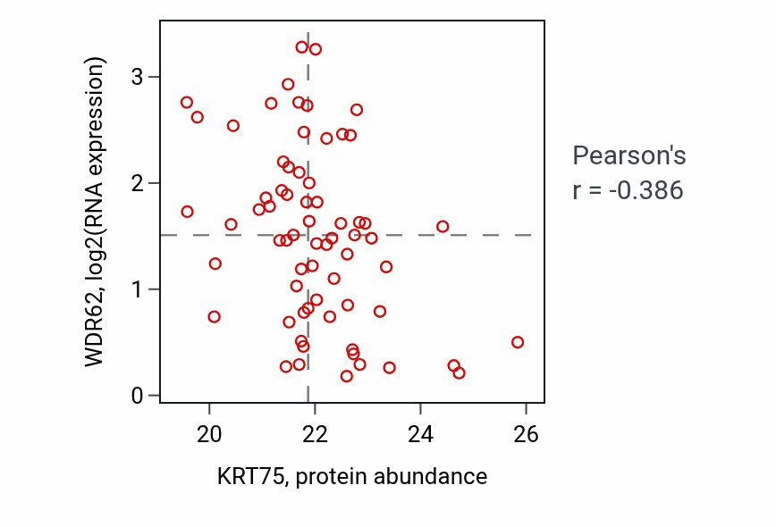 Per-sample scatter of KRT75 vs WDR62 in OV (Pearson r = -0.39).