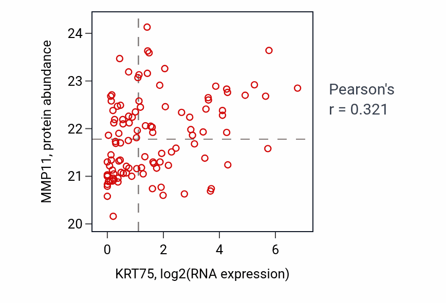 Per-sample scatter of KRT75 vs MMP11 in LSCC (Pearson r = 0.32).