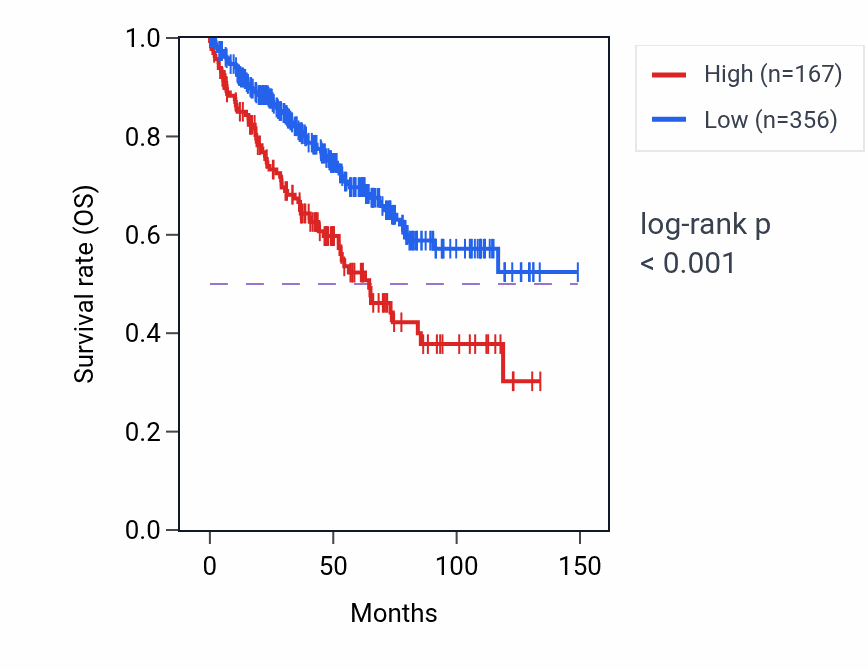 Kaplan&ndash;Meier survival curve for KRT75 RNA expression in KIRC: high vs low expression groups.