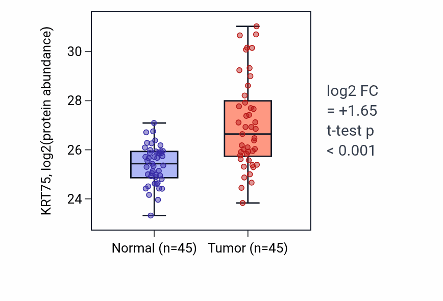 Tumor-vs-normal mass-spec protein box plot for KRT75 in HNSC.