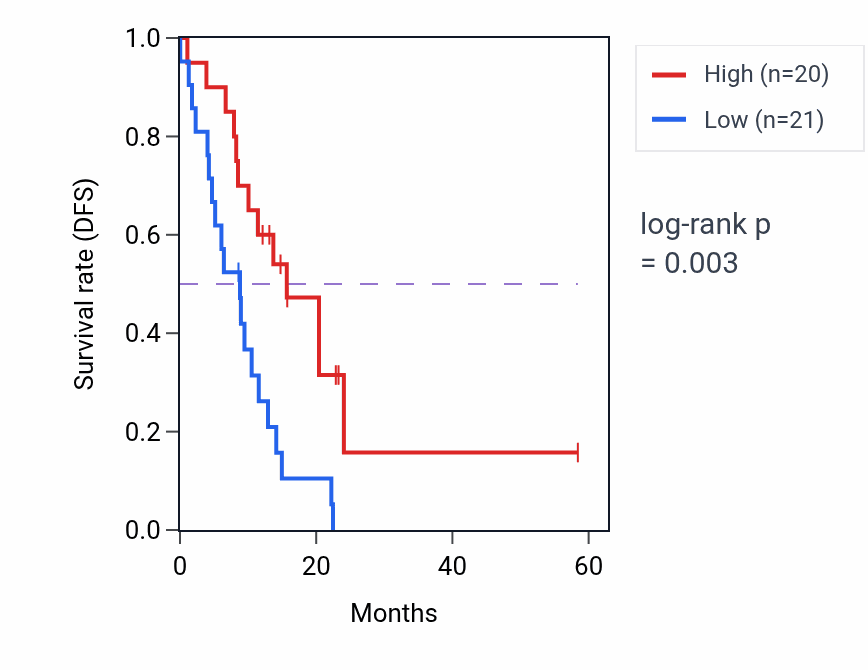Kaplan&ndash;Meier survival curve for KRT75 mass-spec protein-high vs -low samples in PDAC.