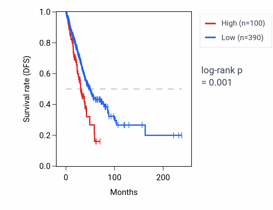Kaplan&ndash;Meier survival curve for KRT76 RNA expression in LUAD: high vs low expression groups.