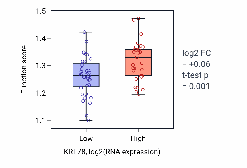 Box plot of Viral budding via host ESCRT complex in KRT78-low vs KRT78-high samples in LARGE_INTESTINE.
