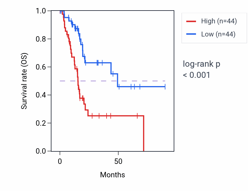 Kaplan&ndash;Meier survival curve for KRT8 RNA expression in PAAD: high vs low expression groups.