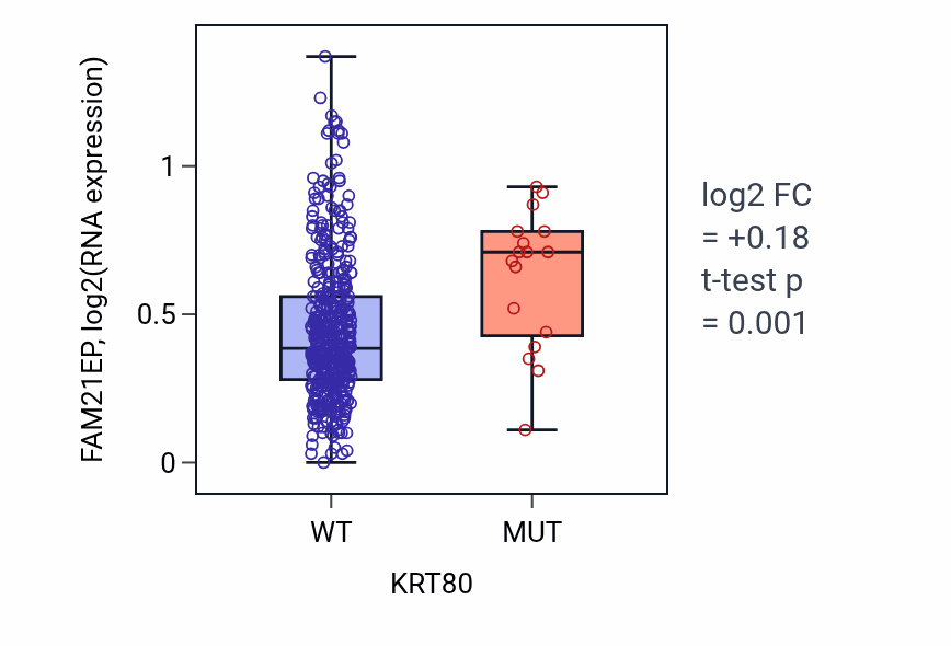 Box plot of FAM21EP in KRT80-low vs KRT80-high samples in SKCM.