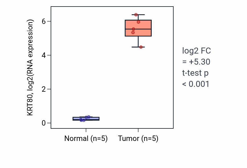 Tumor-vs-normal expression box plot for KRT80 in COAD.