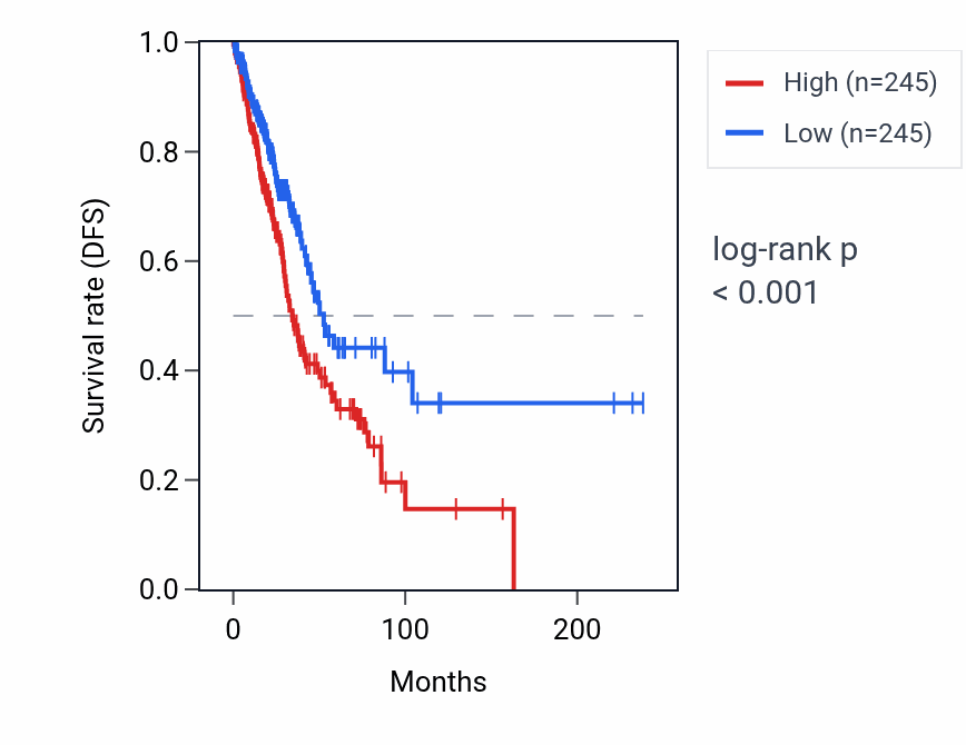 Kaplan&ndash;Meier survival curve for KRT81 RNA expression in LUAD: high vs low expression groups.