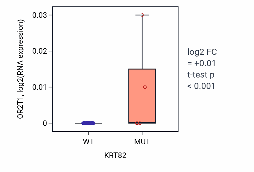 Box plot of OR2T1 in KRT82-low vs KRT82-high samples in SKIN.