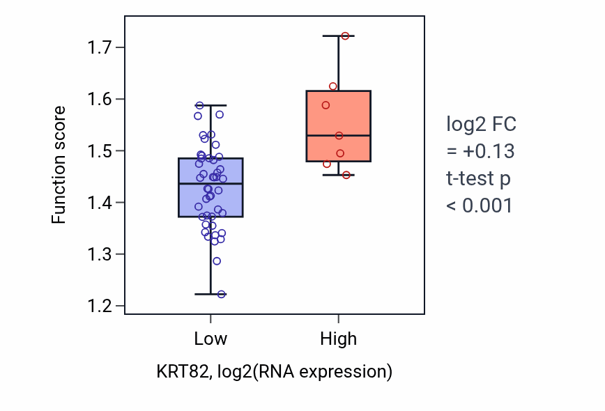 Box plot of Endoplasmic reticulum to cytosol transport in KRT82-low vs KRT82-high samples in PANCREAS.
