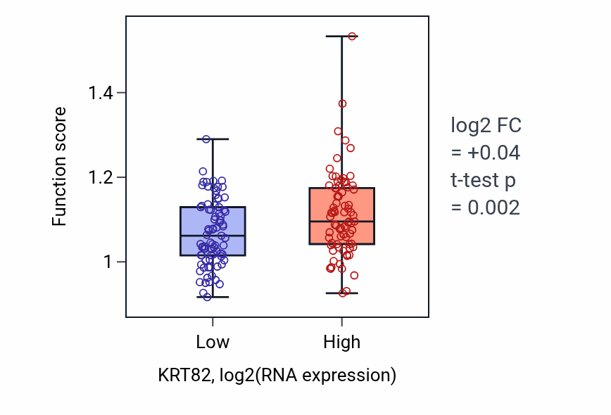 Box plot of Regulation of mast cell chemotaxis in KRT82-low vs KRT82-high samples in ESCA.