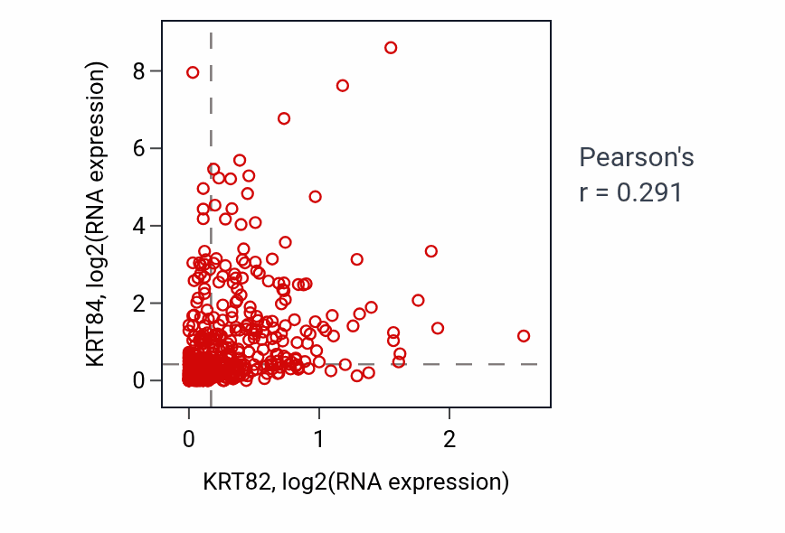 Per-sample scatter of KRT82 vs KRT84 in HNSC (Pearson r = 0.29).