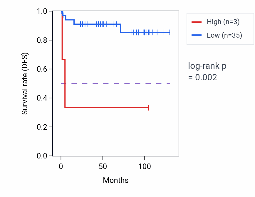Kaplan&ndash;Meier survival curve for KRT82 RNA expression in KICH: high vs low expression groups.
