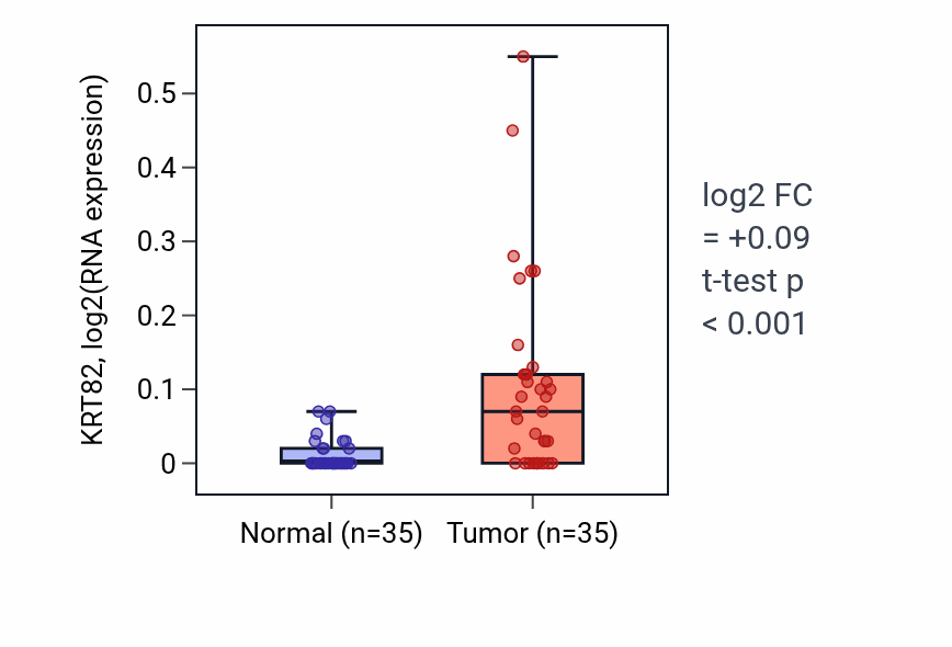 Tumor-vs-normal expression box plot for KRT82 in LUSC.