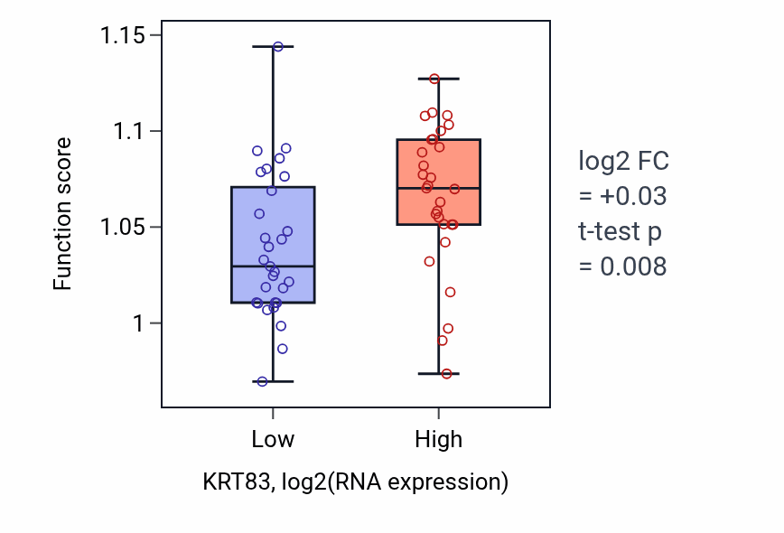Box plot of Small GTPase-mediated signal transduction in KRT83-low vs KRT83-high samples in OVARY.
