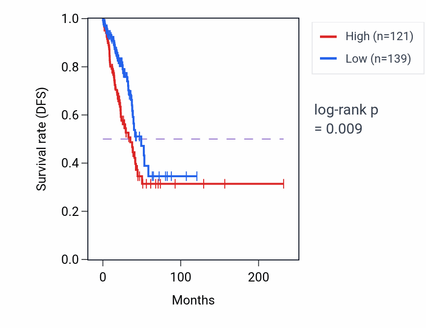 Kaplan&ndash;Meier survival curve for KRT83 RNA expression in LUAD: high vs low expression groups.