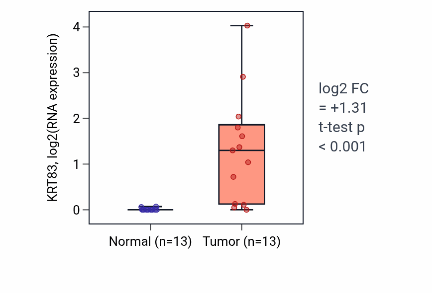 Tumor-vs-normal expression box plot for KRT83 in LUAD.