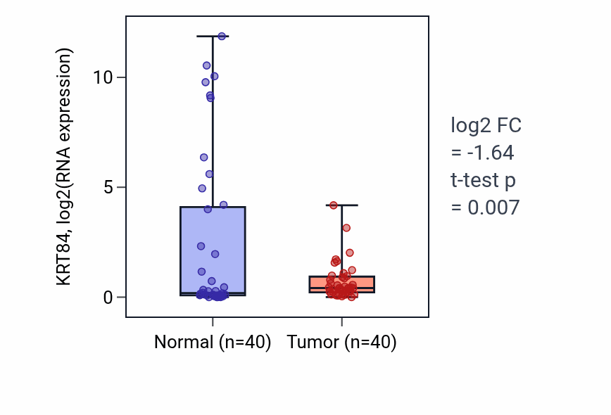 Tumor-vs-normal expression box plot for KRT84 in HNSC.