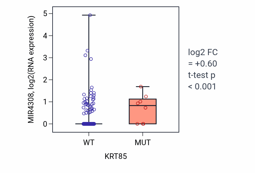 Box plot of MIR4308 in KRT85-low vs KRT85-high samples in LUAD.