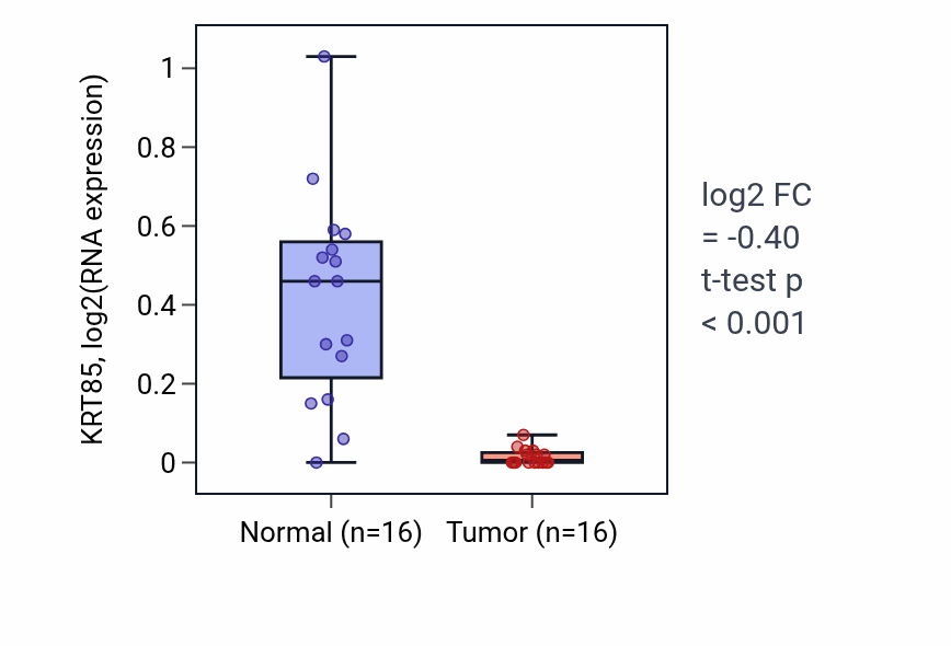 Tumor-vs-normal expression box plot for KRT85 in KIRP.