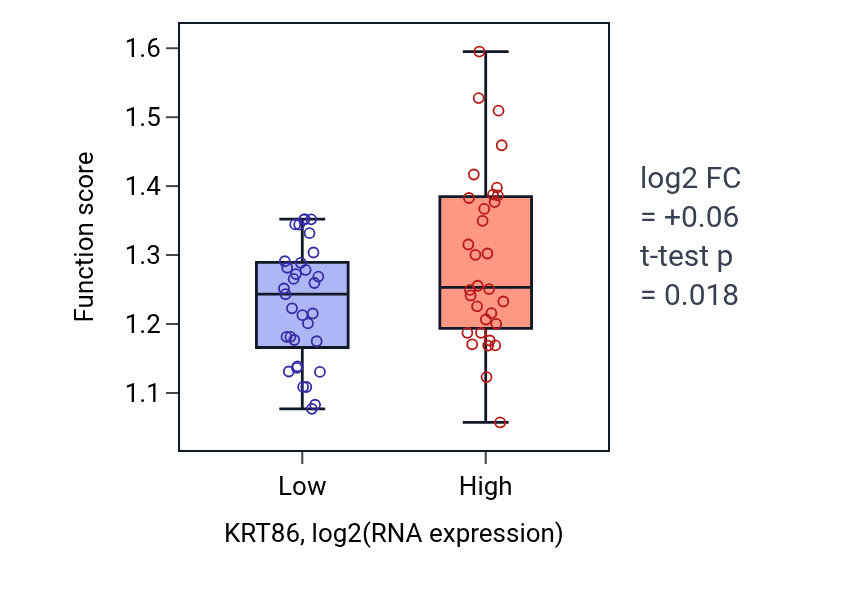 Box plot of Negative regulation of endoplasmic reticulum stress-induced intrinsic apoptotic signaling pathway in KRT86-low vs KRT86-high samples in SOFT_TISSUE.