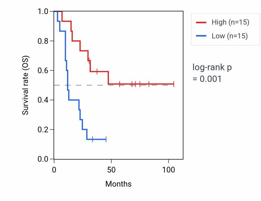 Kaplan&ndash;Meier survival curve for KRT86 RNA expression in SCLC: high vs low expression groups.