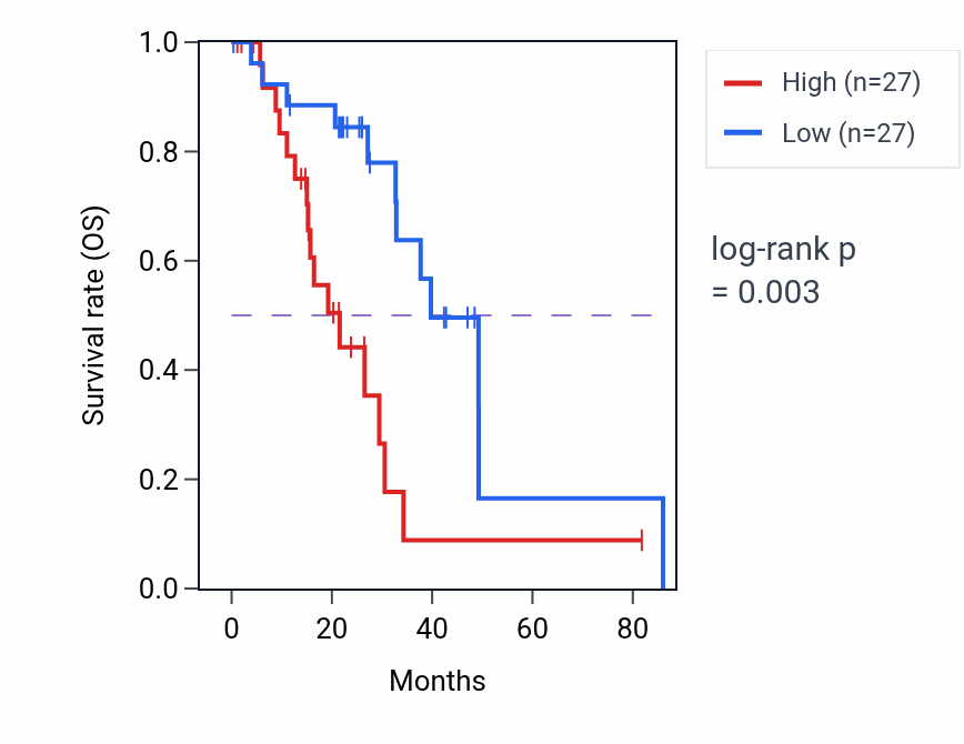 Kaplan&ndash;Meier survival curve for KRT87P RNA expression in LUAD: high vs low expression groups.