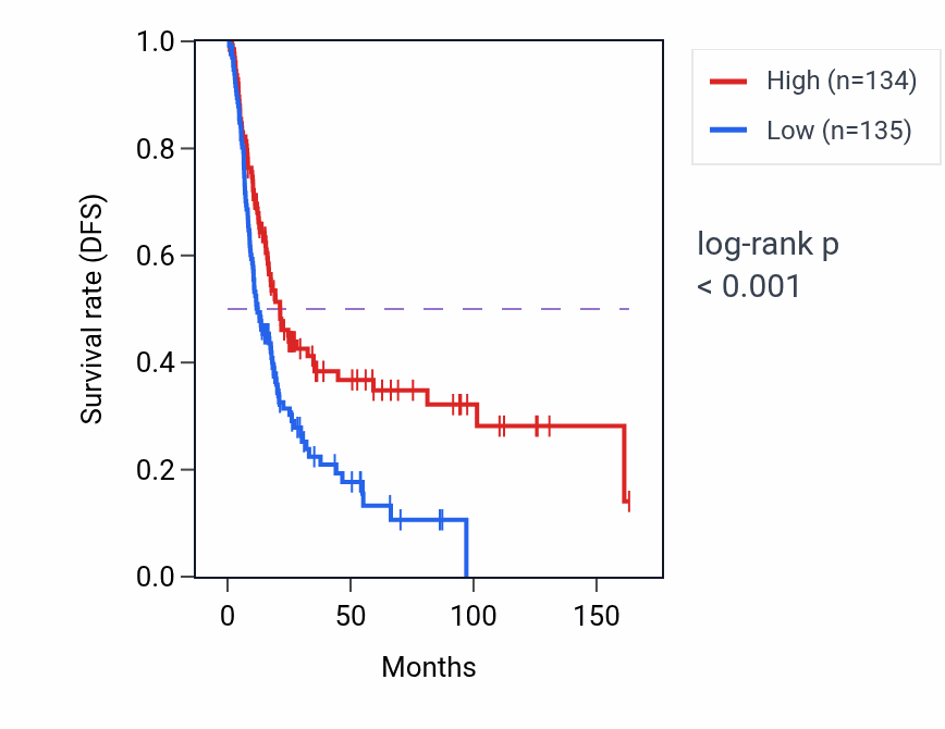 Kaplan&ndash;Meier survival curve for KRT89P RNA expression in BLCA: high vs low expression groups.