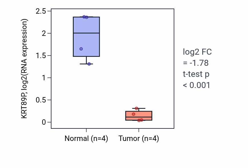 Tumor-vs-normal expression box plot for KRT89P in THCA.