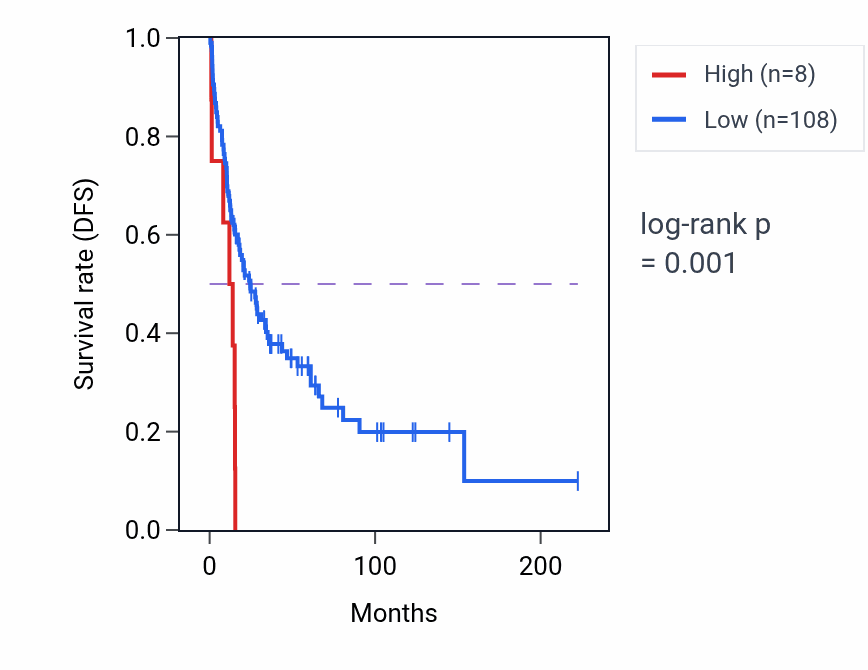 Kaplan&ndash;Meier survival curve for KRT8P1 RNA expression in SKCM: high vs low expression groups.