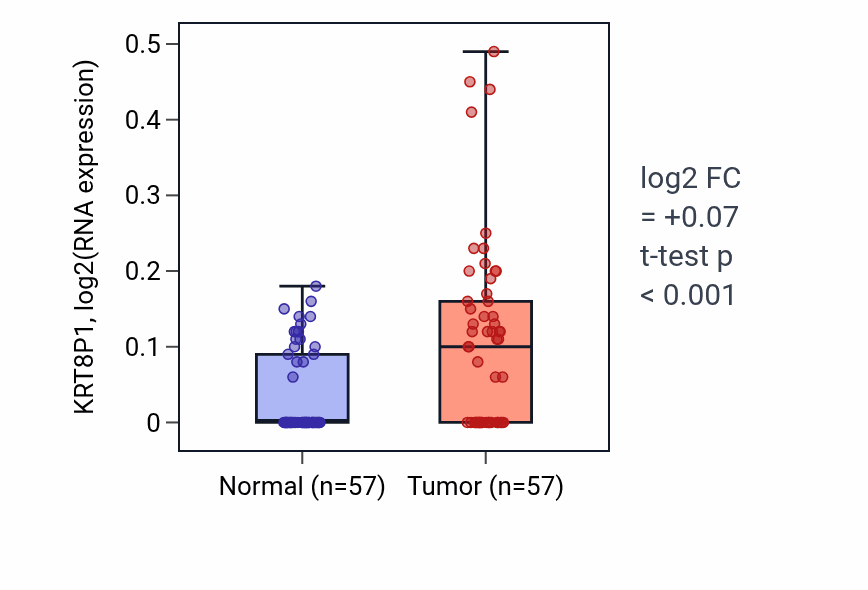 Tumor-vs-normal expression box plot for KRT8P1 in LUAD.