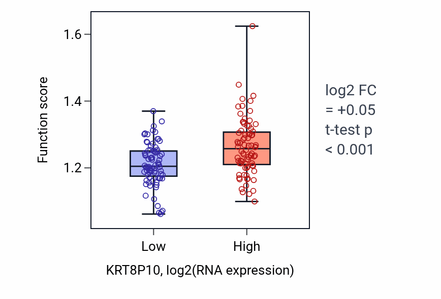 Box plot of Regulation of ventricular cardiac muscle cell action potential in KRT8P10-low vs KRT8P10-high samples in ESCA.