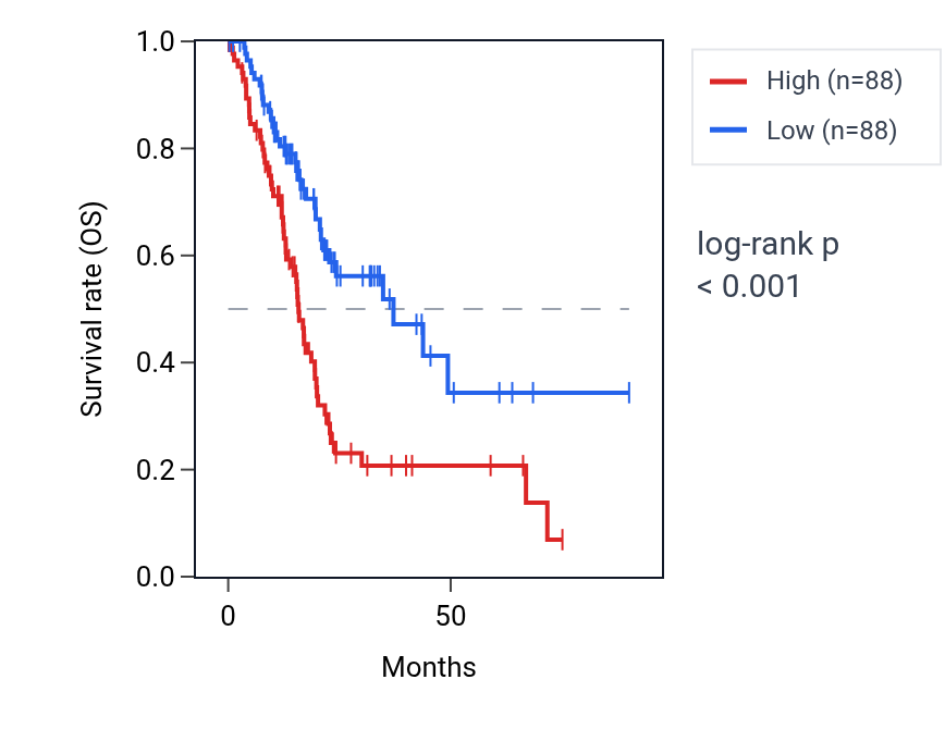 Kaplan&ndash;Meier survival curve for KRT8P10 RNA expression in PAAD: high vs low expression groups.