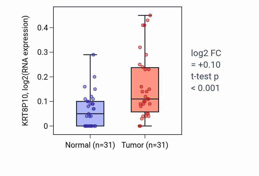 Tumor-vs-normal expression box plot for KRT8P10 RNA in KIRP.