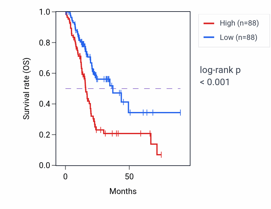 Kaplan&ndash;Meier survival curve for KRT8P10 RNA-high vs -low samples in PAAD.