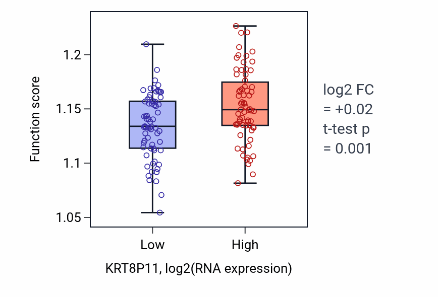 Box plot of tRNA methylation in KRT8P11-low vs KRT8P11-high samples in TGCT.