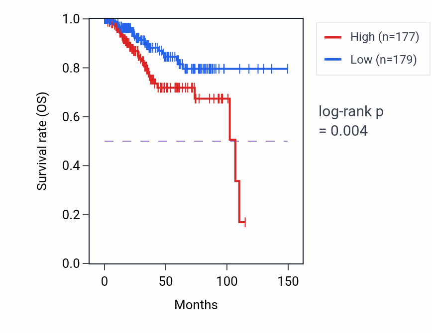 Kaplan&ndash;Meier survival curve for KRT8P11 RNA expression in UCEC: high vs low expression groups.