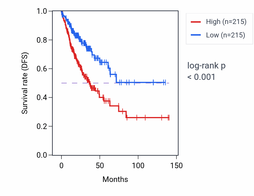 Kaplan&ndash;Meier survival curve for KRT8P12 RNA expression in COAD: high vs low expression groups.