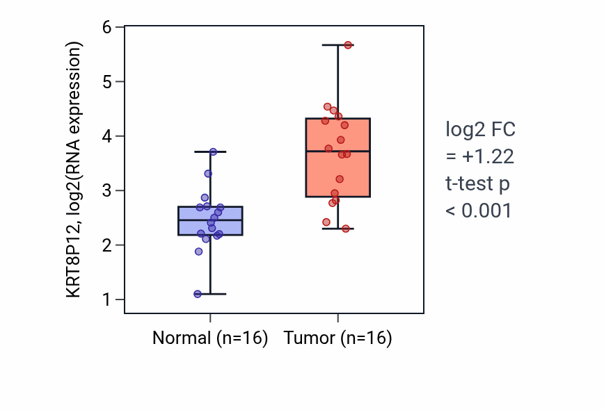 Tumor-vs-normal expression box plot for KRT8P12 in HNSC.