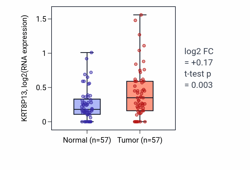 Tumor-vs-normal expression box plot for KRT8P13 in LUAD.