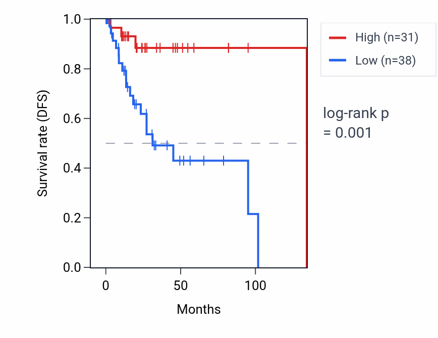 Kaplan&ndash;Meier survival curve for KRT8P14 RNA expression in CESC: high vs low expression groups.