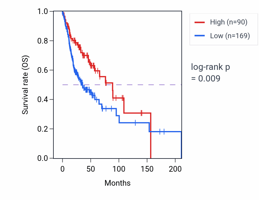 Kaplan&ndash;Meier survival curve for KRT8P15 RNA expression in HNSC: high vs low expression groups.